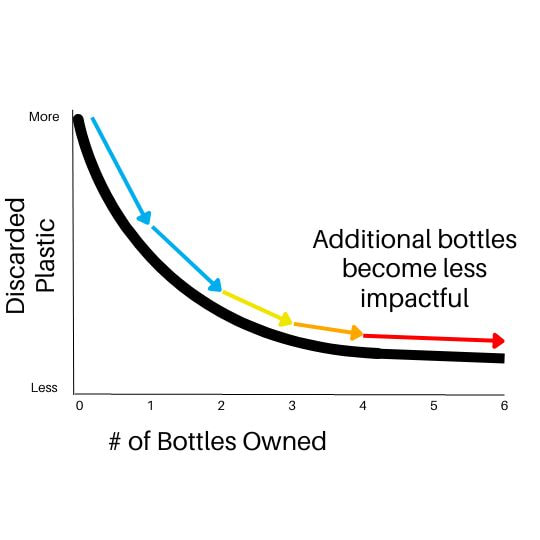 Diminishing Returns with Plastic Reduction and # of Bottles