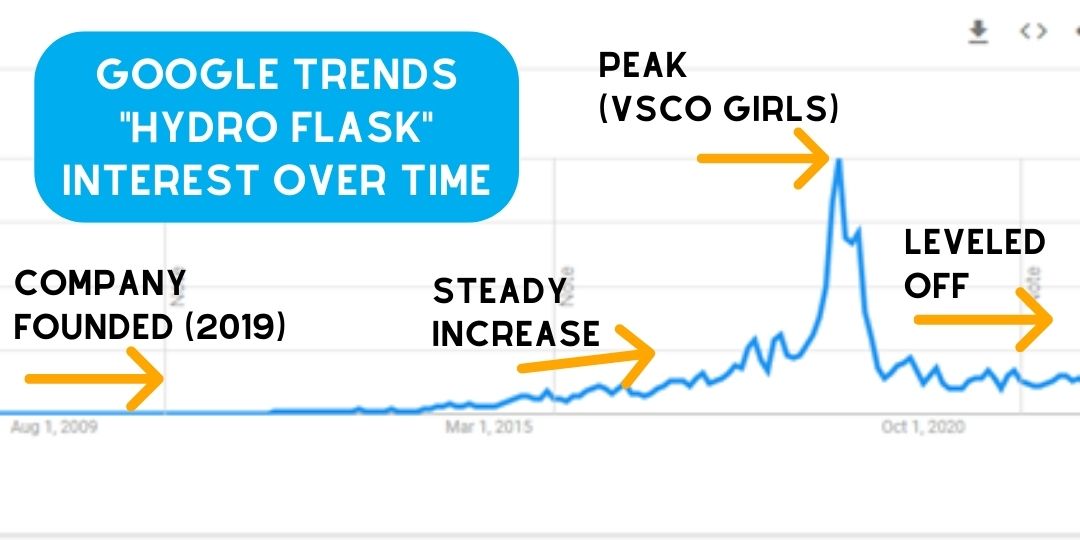 Searches for Hydro Flask (Google Trends)
