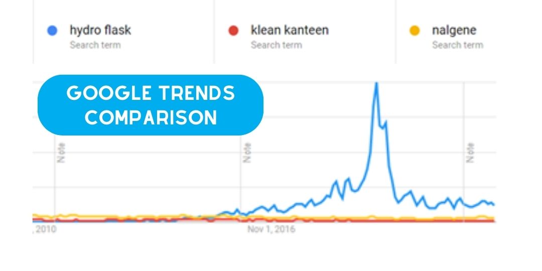 Google Search Comparison, Hydro Flask vs Klean Kanteen vs Nalgene (Google Trends)