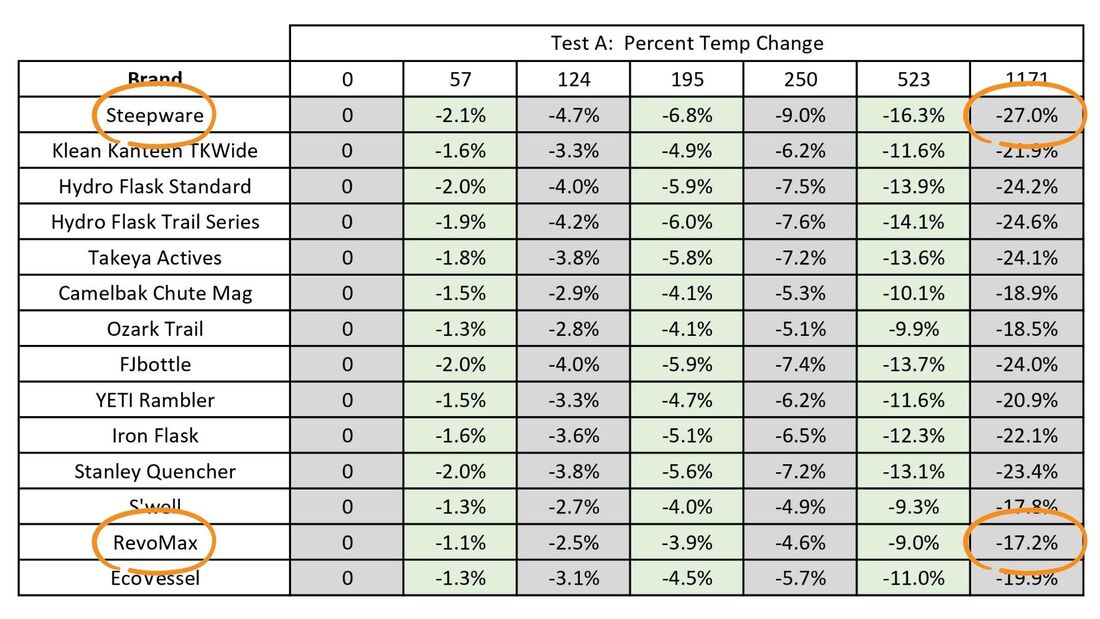 Test B Results: Table