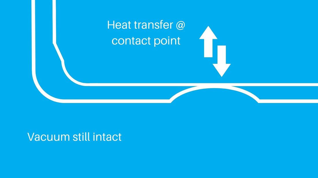 Small Dents Can Create Contact Points for Conduction Heat Transfer
