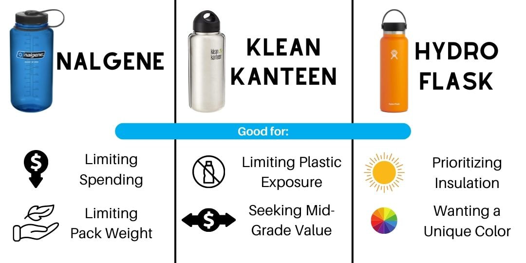When to buy a Nalgene vs Klean Kanteen vs Hydro Flask