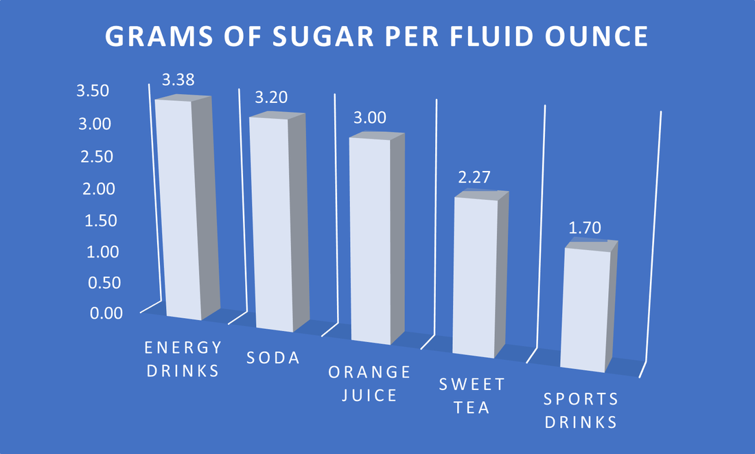 Grams of Sugar per Fluid Ounce